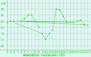 Courbe de l'humidit relative pour Kaiserslautern
