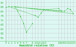 Courbe de l'humidit relative pour Hoburg A