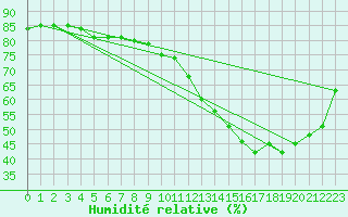 Courbe de l'humidit relative pour Gruissan (11)