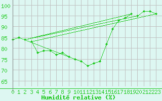 Courbe de l'humidit relative pour Piding