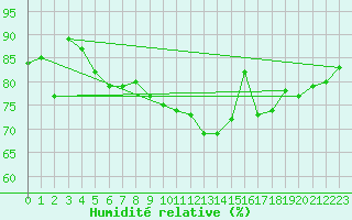 Courbe de l'humidit relative pour Gurande (44)