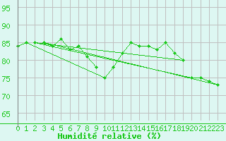 Courbe de l'humidit relative pour Les Herbiers (85)
