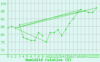 Courbe de l'humidit relative pour Isle Of Portland