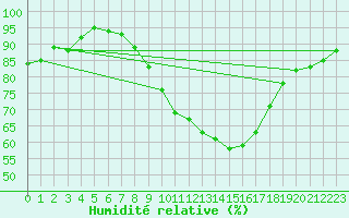 Courbe de l'humidit relative pour Evreux (27)
