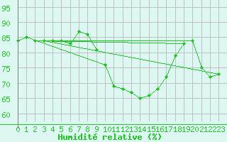 Courbe de l'humidit relative pour Hohrod (68)