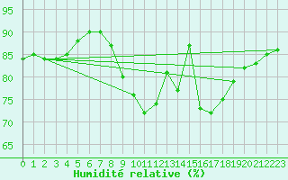 Courbe de l'humidit relative pour Plymouth (UK)