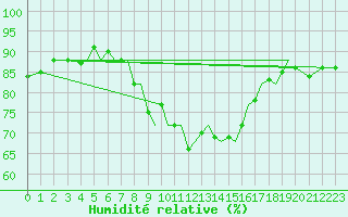 Courbe de l'humidit relative pour Guernesey (UK)