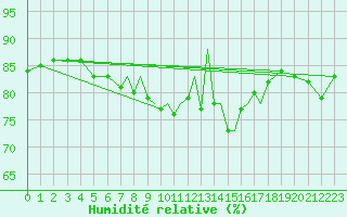 Courbe de l'humidit relative pour Shoream (UK)