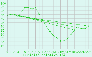 Courbe de l'humidit relative pour Lisbonne (Po)