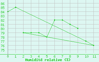 Courbe de l'humidit relative pour Gruissan (11)