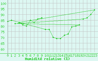 Courbe de l'humidit relative pour Mumbles