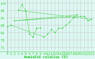 Courbe de l'humidit relative pour Tirgoviste