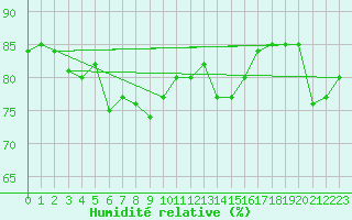 Courbe de l'humidit relative pour Vilsandi