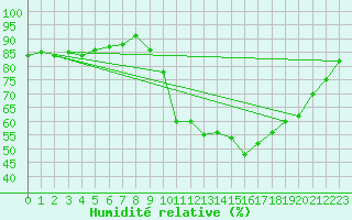Courbe de l'humidit relative pour Bergerac (24)
