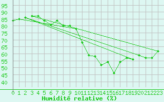 Courbe de l'humidit relative pour Vias (34)