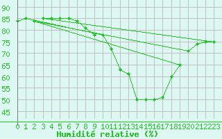 Courbe de l'humidit relative pour Ancona
