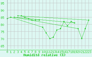 Courbe de l'humidit relative pour Cap Corse (2B)