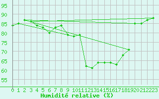 Courbe de l'humidit relative pour Ontinyent (Esp)