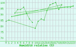 Courbe de l'humidit relative pour Salen-Reutenen
