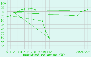 Courbe de l'humidit relative pour Douzy (08)