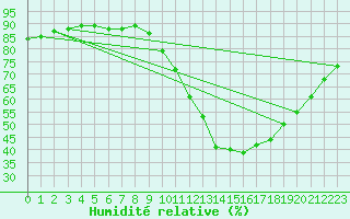 Courbe de l'humidit relative pour Le Mans (72)