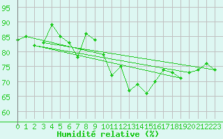 Courbe de l'humidit relative pour Mace Head