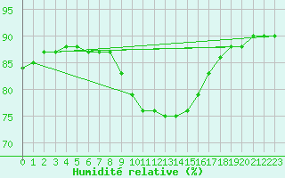 Courbe de l'humidit relative pour Werl