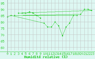 Courbe de l'humidit relative pour Charterhall