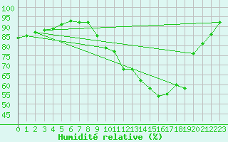 Courbe de l'humidit relative pour Saint-Nazaire (44)