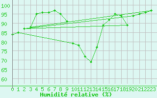 Courbe de l'humidit relative pour Millau - Soulobres (12)