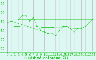 Courbe de l'humidit relative pour Floda