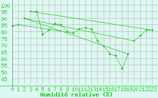 Courbe de l'humidit relative pour Melun (77)