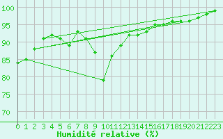 Courbe de l'humidit relative pour Angers-Beaucouz (49)