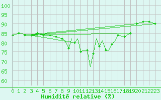 Courbe de l'humidit relative pour Casement Aerodrome