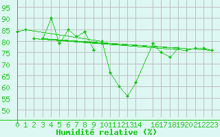 Courbe de l'humidit relative pour Martinroda