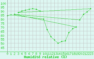 Courbe de l'humidit relative pour Ile de Groix (56)