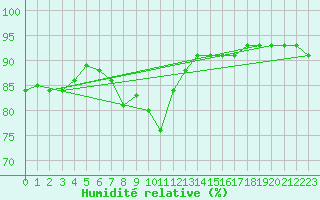 Courbe de l'humidit relative pour Gjilan (Kosovo)