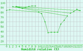 Courbe de l'humidit relative pour Soria (Esp)