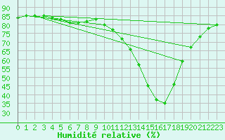 Courbe de l'humidit relative pour Manlleu (Esp)