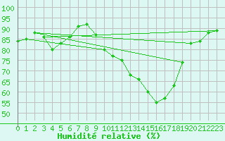 Courbe de l'humidit relative pour Sermange-Erzange (57)