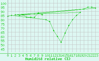 Courbe de l'humidit relative pour Luedenscheid