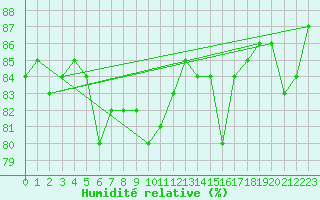Courbe de l'humidit relative pour Les Herbiers (85)