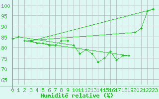 Courbe de l'humidit relative pour Norderney