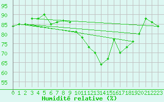 Courbe de l'humidit relative pour Toulouse-Blagnac (31)