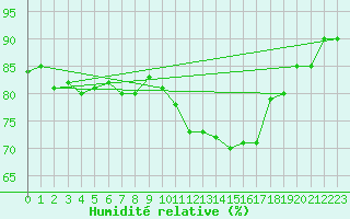 Courbe de l'humidit relative pour Beaucroissant (38)