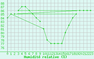 Courbe de l'humidit relative pour Muenchen-Stadt