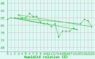 Courbe de l'humidit relative pour Sallles d'Aude (11)