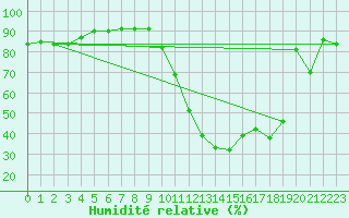 Courbe de l'humidit relative pour Aubenas - Lanas (07)