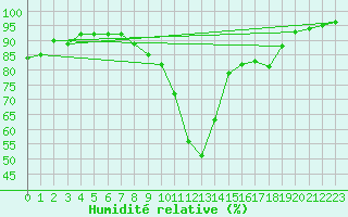 Courbe de l'humidit relative pour Biarritz (64)