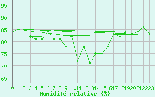 Courbe de l'humidit relative pour Hovden-Lundane
